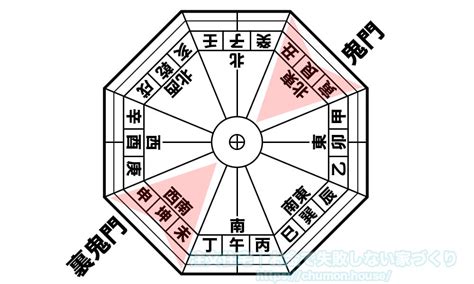 方位 鬼門|「鬼門」とはどの方角？ あるとNGなものとは？ 調べ方・対策ま。